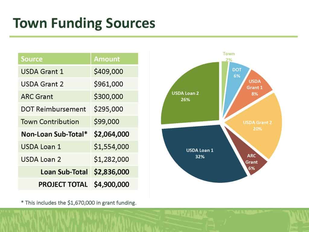 Town Funding Sources
